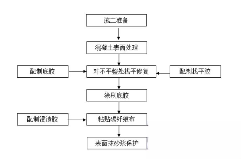 山阳碳纤维加固的优势以及使用方法